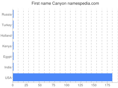 Given name Canyon