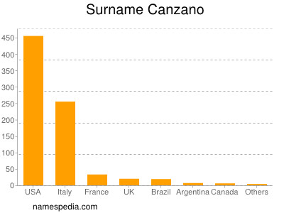 Surname Canzano