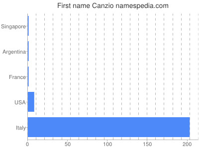 Given name Canzio