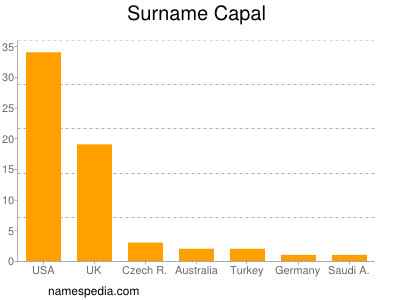 Surname Capal