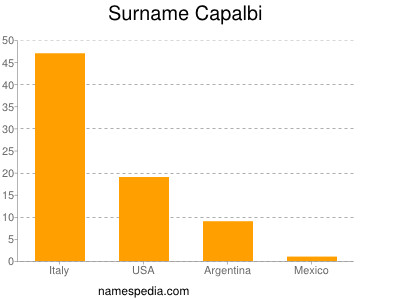 Surname Capalbi
