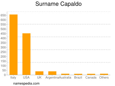 Surname Capaldo