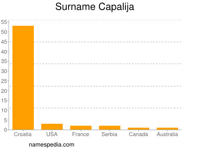 Surname Capalija