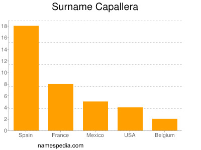 Surname Capallera