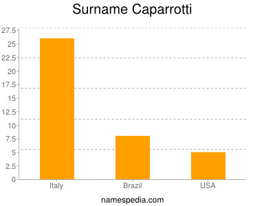 Surname Caparrotti