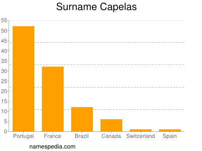 Surname Capelas