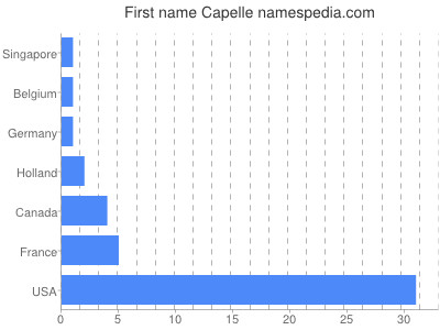 Given name Capelle