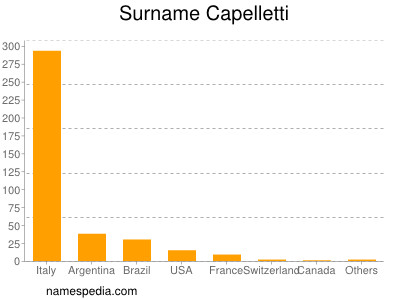 Surname Capelletti