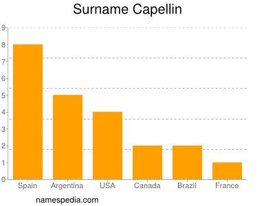 Surname Capellin