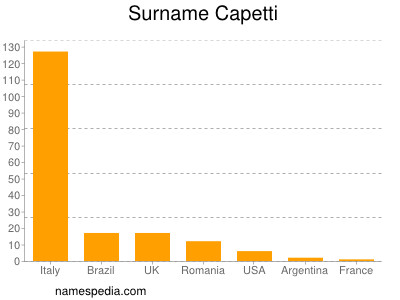Surname Capetti