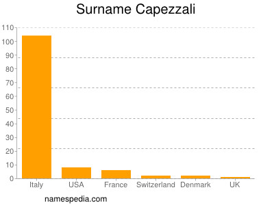 Surname Capezzali