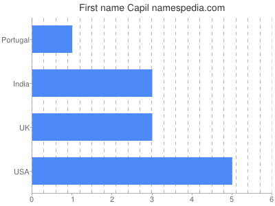 Given name Capil
