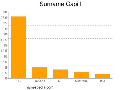 Surname Capill