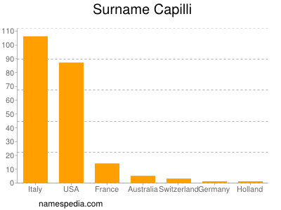 Surname Capilli