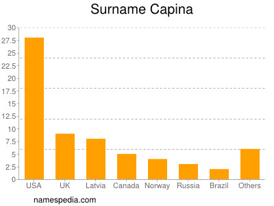 Surname Capina