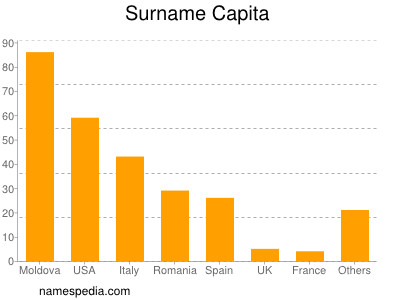 Surname Capita