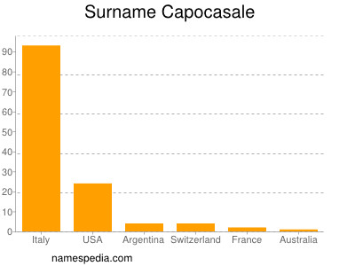 Surname Capocasale