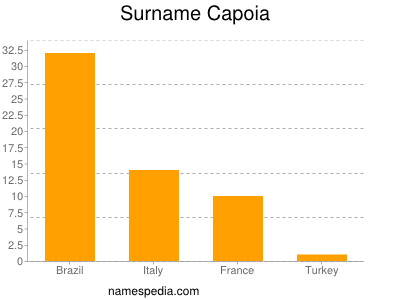 Surname Capoia