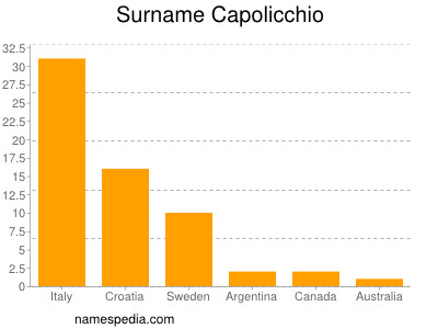 Surname Capolicchio