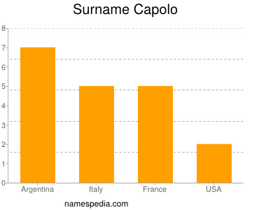 Surname Capolo