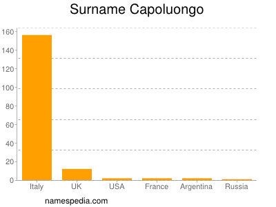 Surname Capoluongo
