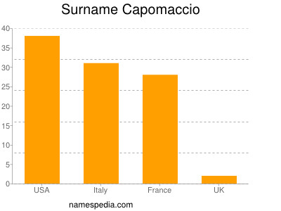 Surname Capomaccio