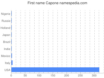 Given name Capone