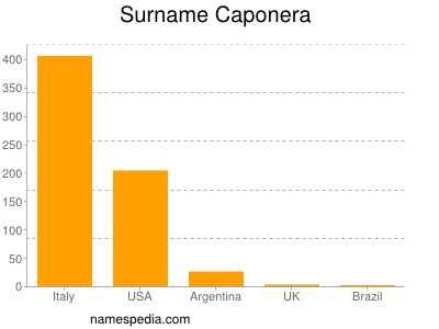 Surname Caponera