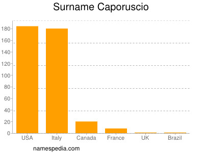 Surname Caporuscio