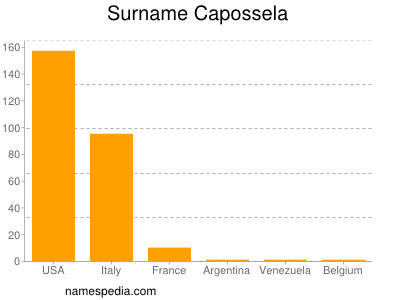 Surname Capossela