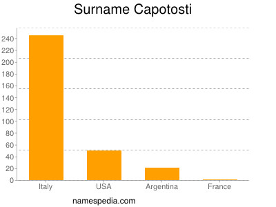 Surname Capotosti