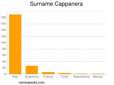 Surname Cappanera