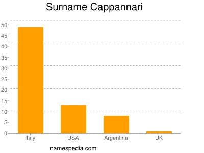 Surname Cappannari