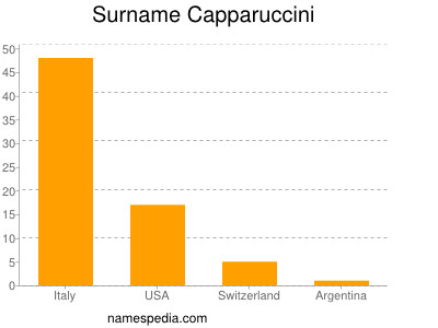 Surname Capparuccini