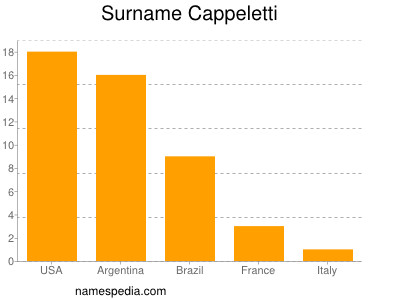 Surname Cappeletti