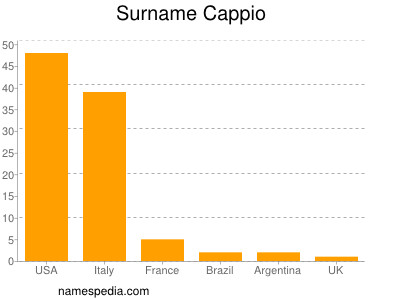 Surname Cappio
