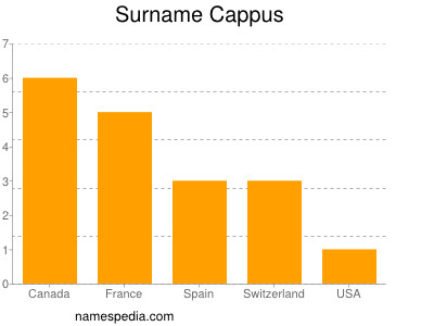 Surname Cappus