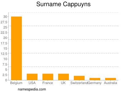Surname Cappuyns
