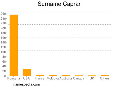 Surname Caprar