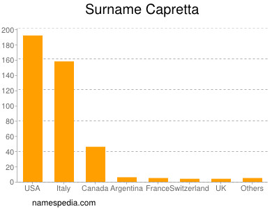 Surname Capretta