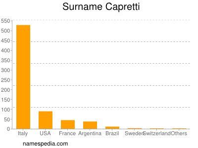 Surname Capretti