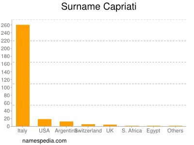 Surname Capriati