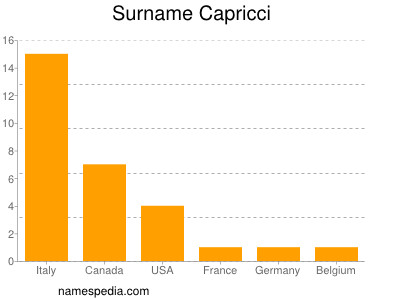 Surname Capricci