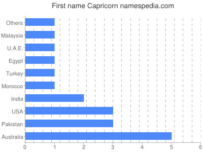 Given name Capricorn