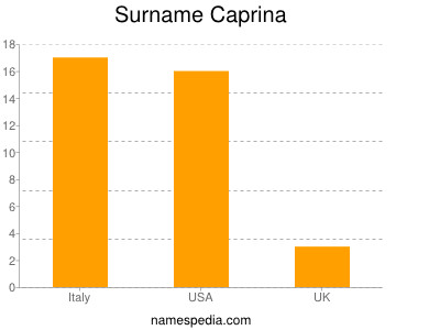 Surname Caprina