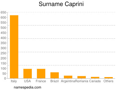Surname Caprini