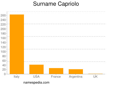 Surname Capriolo