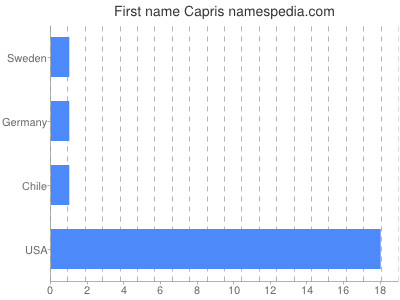 Given name Capris