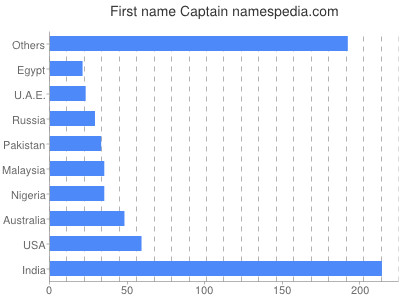 Given name Captain