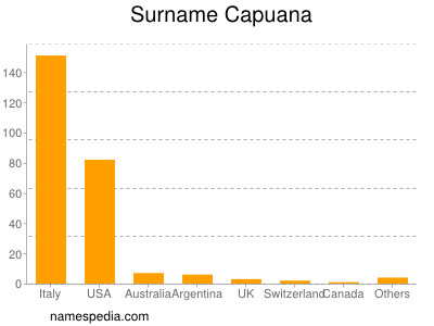 Surname Capuana